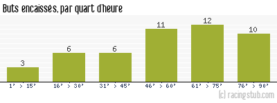 Buts encaissés par quart d'heure, par Marseille - 1970/1971 - Division 1