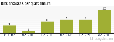 Buts encaissés par quart d'heure, par Marseille - 1971/1972 - Division 1