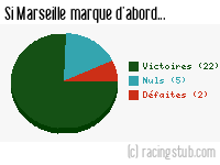 Si Marseille marque d'abord - 1971/1972 - Division 1