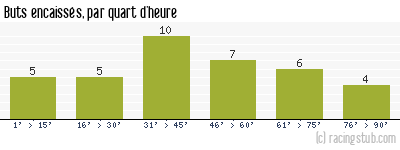 Buts encaissés par quart d'heure, par Marseille - 1972/1973 - Division 1
