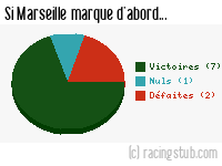 Si Marseille marque d'abord - 1973/1974 - Division 1