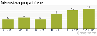 Buts encaissés par quart d'heure, par Marseille - 1974/1975 - Division 1