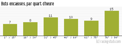 Buts encaissés par quart d'heure, par Marseille - 1975/1976 - Division 1