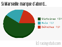 Si Marseille marque d'abord - 1975/1976 - Division 1