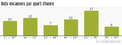 Buts encaissés par quart d'heure, par Marseille - 1976/1977 - Division 1