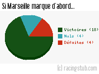 Si Marseille marque d'abord - 1977/1978 - Division 1