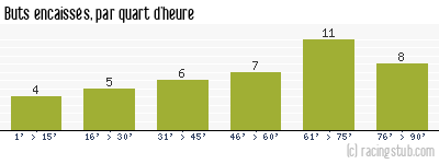 Buts encaissés par quart d'heure, par Marseille - 1977/1978 - Tous les matchs