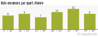 Buts encaissés par quart d'heure, par Marseille - 1978/1979 - Division 1