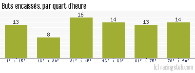 Buts encaissés par quart d'heure, par Marseille - 1979/1980 - Division 1