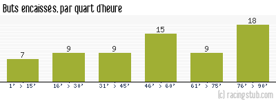 Buts encaissés par quart d'heure, par Marseille - 1984/1985 - Division 1