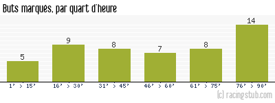 Buts marqués par quart d'heure, par Marseille - 1984/1985 - Division 1
