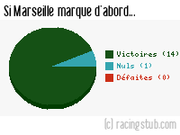 Si Marseille marque d'abord - 1987/1988 - Division 1