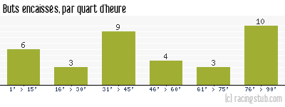 Buts encaissés par quart d'heure, par Marseille - 1988/1989 - Division 1