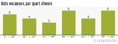 Buts encaissés par quart d'heure, par Marseille - 1990/1991 - Division 1