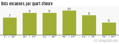 Buts encaissés par quart d'heure, par Marseille - 1996/1997 - Division 1
