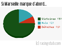 Si Marseille marque d'abord - 1996/1997 - Division 1