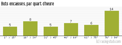 Buts encaissés par quart d'heure, par Marseille - 1999/2000 - Division 1