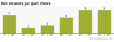 Buts encaissés par quart d'heure, par Marseille - 2002/2003 - Ligue 1