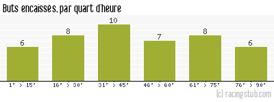 Buts encaissés par quart d'heure, par Marseille - 2003/2004 - Ligue 1