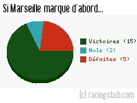Si Marseille marque d'abord - 2003/2004 - Ligue 1