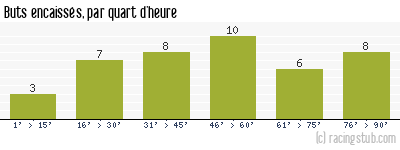 Buts encaissés par quart d'heure, par Marseille - 2004/2005 - Ligue 1