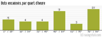 Buts encaissés par quart d'heure, par Marseille - 2005/2006 - Ligue 1