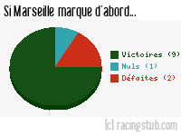 Si Marseille marque d'abord - 2007/2008 - Ligue 1