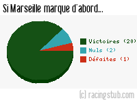 Si Marseille marque d'abord - 2008/2009 - Ligue 1