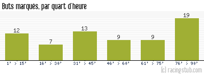 Buts marqués par quart d'heure, par Marseille - 2009/2010 - Ligue 1