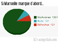 Si Marseille marque d'abord - 2009/2010 - Ligue 1