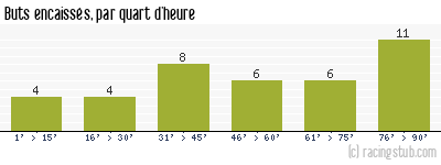 Buts encaissés par quart d'heure, par Marseille - 2010/2011 - Ligue 1