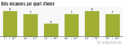 Buts encaissés par quart d'heure, par Marseille - 2011/2012 - Ligue 1