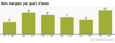 Buts marqués par quart d'heure, par Marseille - 2011/2012 - Ligue 1