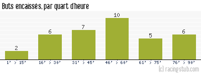 Buts encaissés par quart d'heure, par Marseille - 2012/2013 - Ligue 1