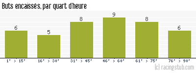 Buts encaissés par quart d'heure, par Marseille - 2015/2016 - Ligue 1