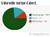 Si Marseille marque d'abord - 2018/2019 - Ligue 1