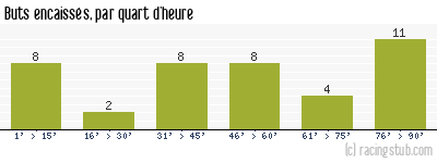 Buts encaissés par quart d'heure, par Marseille - 2023/2024 - Ligue 1