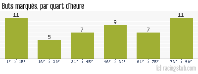Buts marqués par quart d'heure, par Marseille (f) - 2023/2024 - D2 Féminine