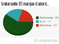 Si Marseille (f) marque d'abord - 2023/2024 - D2 Féminine