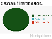 Si Marseille (f) marque d'abord - 2023/2024 - D2 Féminine
