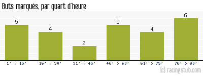 Buts marqués par quart d'heure, par RCS - 1978/1979 - Coupe de France