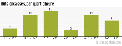 Buts encaissés par quart d'heure, par RCS - 2003/2004 - Ligue 1