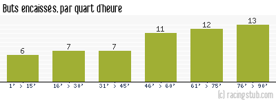 Buts encaissés par quart d'heure, par RCS - 2005/2006 - Ligue 1