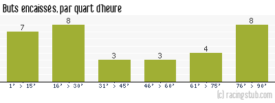 Buts encaissés par quart d'heure, par RCS - 2006/2007 - Ligue 2
