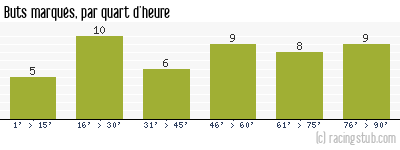 Buts marqués par quart d'heure, par RCS - 2006/2007 - Ligue 2