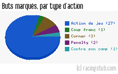 Buts marqués par type d'action, par RCS - 2007/2008 - Ligue 1