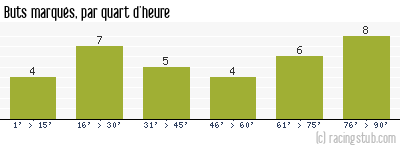 Buts marqués par quart d'heure, par RCS - 2007/2008 - Ligue 1