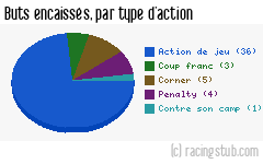 Buts encaissés par type d'action, par RCS - 2009/2010 - Ligue 2