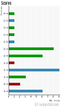 Scores de RCS - 2010/2011 - National