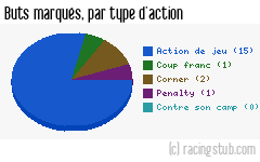 Buts marqués par type d'action, par RCS - 2010/2011 - Coupe de France
